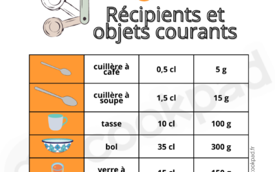 Conversion millilitres centilitres : comment convertir 250 ml en cl facilement