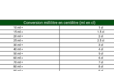 Conversion 700 ml en cl : tableau pratique et exemples visuels
