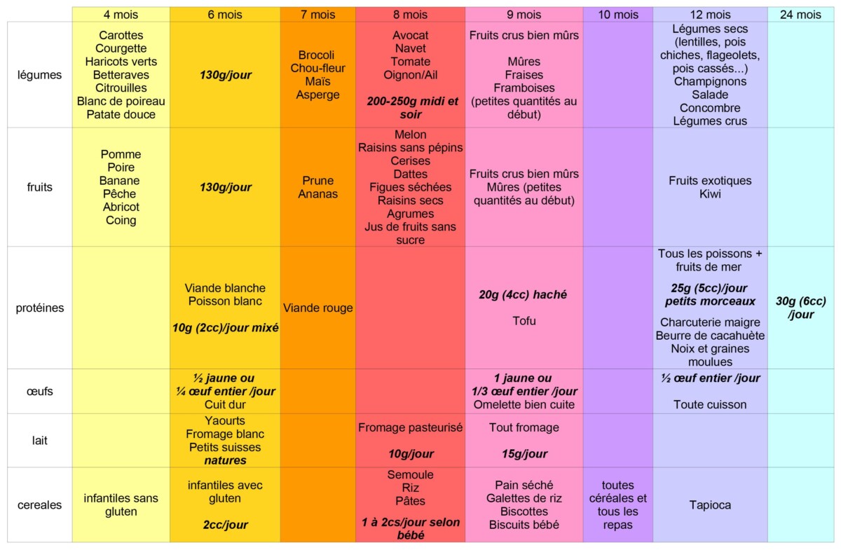 Gestion des portions