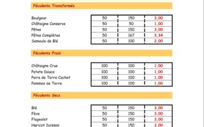 Conversion ml en grammes : maîtrisez l’équivalence pour vos recettes