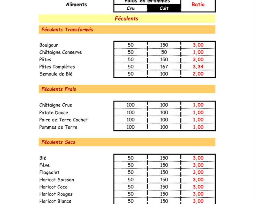 Conversion ml en grammes : maîtrisez l’équivalence pour vos recettes