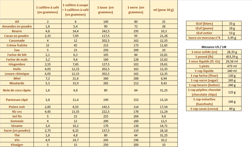 Gestion des portions
