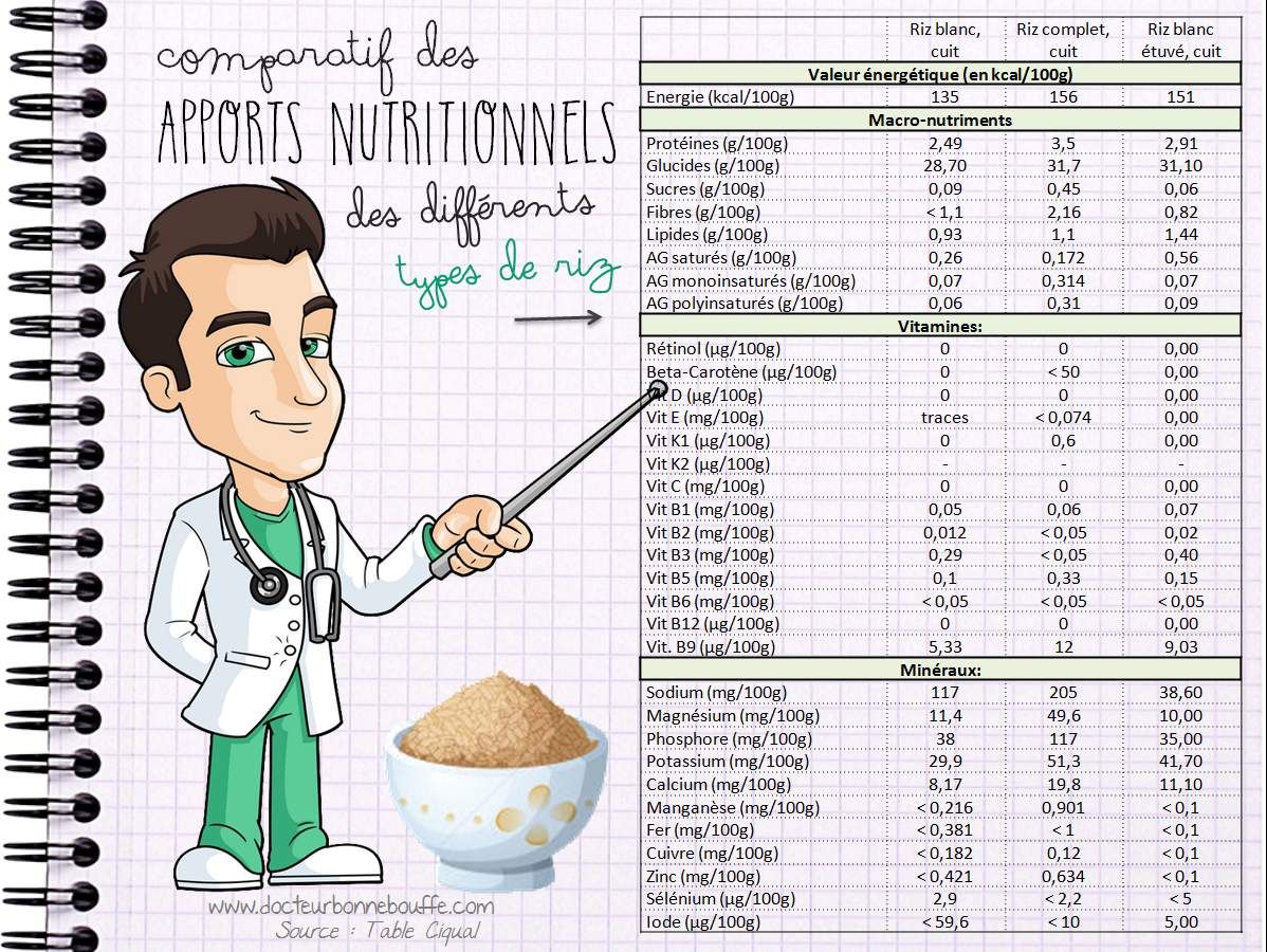 Quantité de riz par personne
