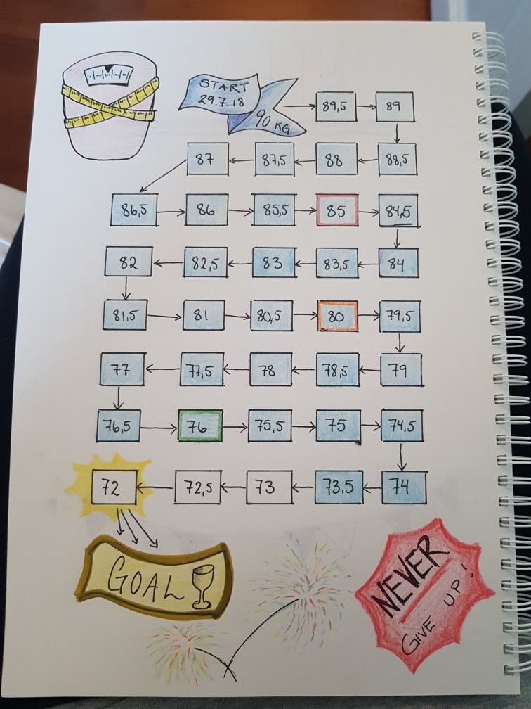 Journal de bord perte de poids